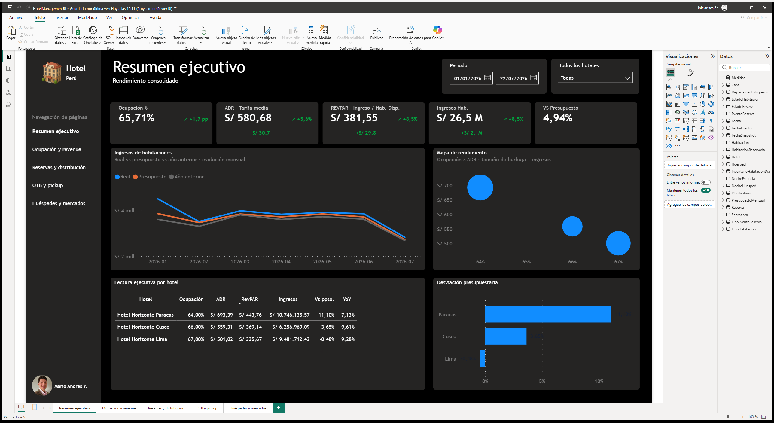 Resumen ejecutivo del informe hotelero en Power BI